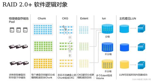 Raid技術(shù)迭代、原理對(duì)比與產(chǎn)品梳理